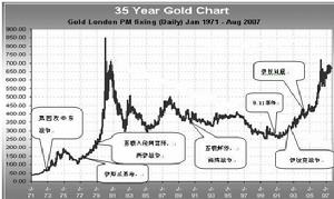 70年代後國際政治大事件影響黃金價格走勢圖