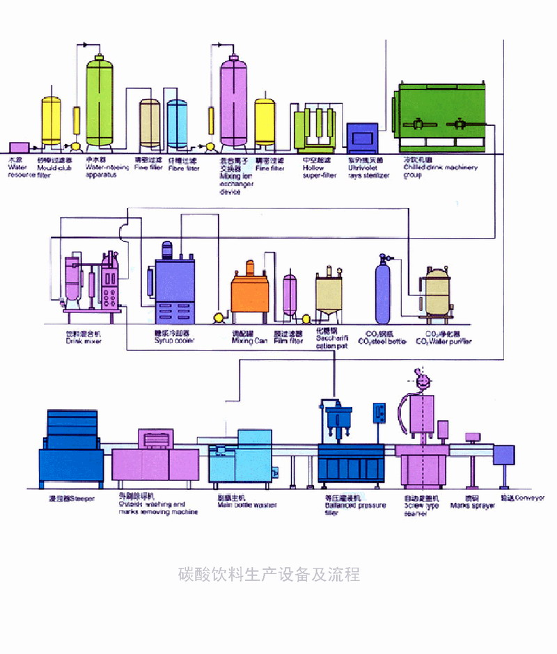 碳酸飲料生產設備及流程