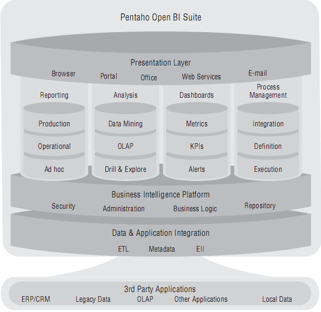 Pentaho