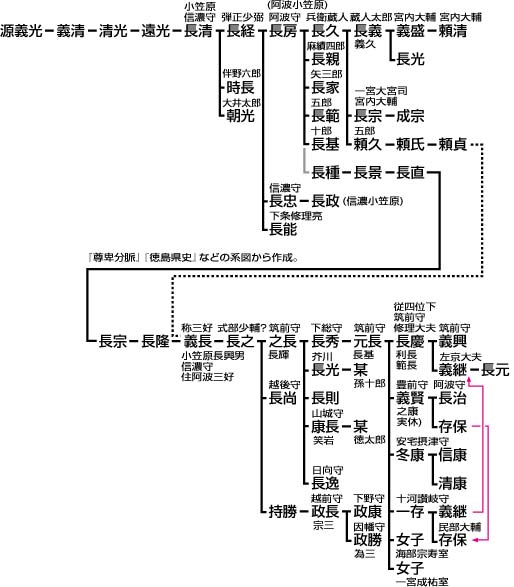 三好長慶 生平 家族起源 細川家臣 建立政權 家業衰落 家庭 家臣 三好一門 主要 中文百科全書