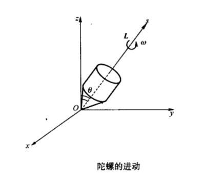 陀螺進動 陀螺進動