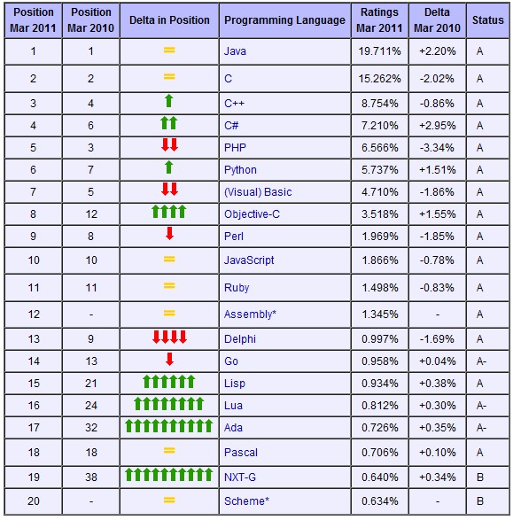 世界程式語言排行榜