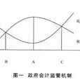 會計管制 會計管制
