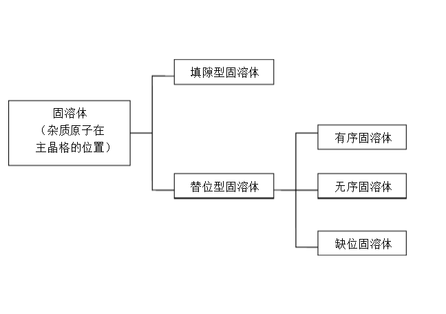 組成缺陷