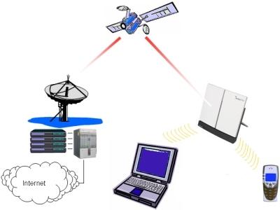 衛星通訊系統示意圖