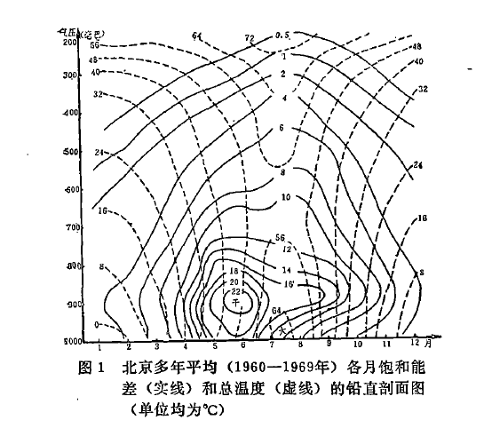 圖1 北京多年平均各月飽和能差和總溫度的鉛直剖面圖