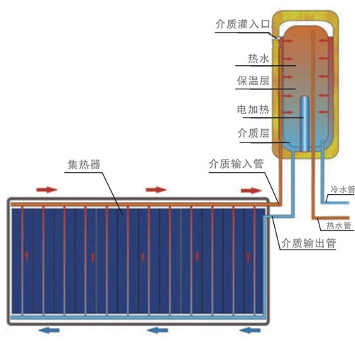 陽台太陽能熱水器