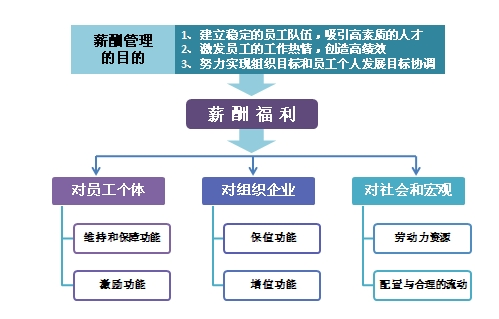 圖：薪酬管理目的