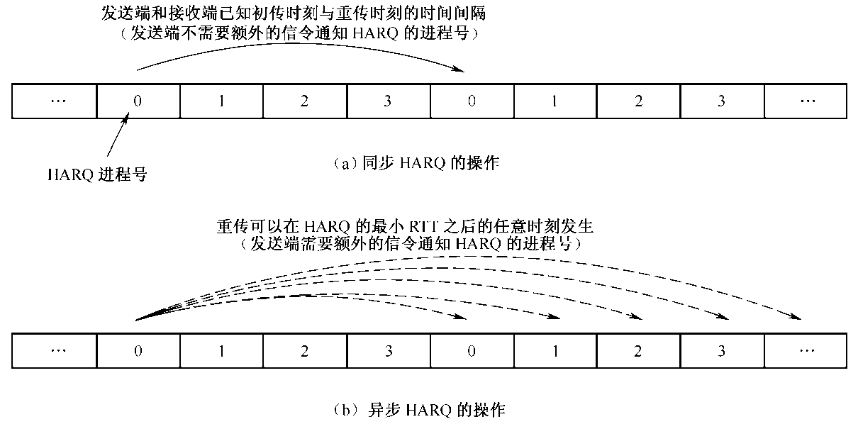 圖3‑46  同步和異步HARQ示例