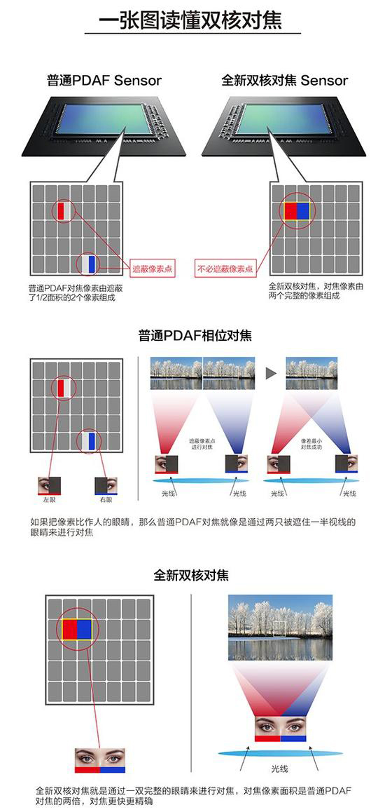 雙核對焦與相位對焦的區別