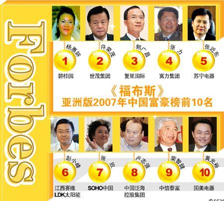 2007年《福布斯》中國富豪榜 (201-300)
