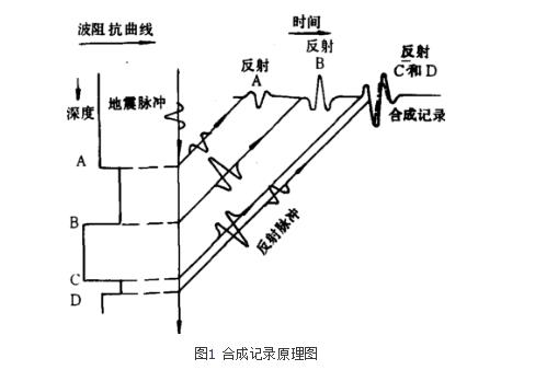 地震模擬技術