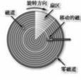 磁表面存儲器 磁表面存儲器