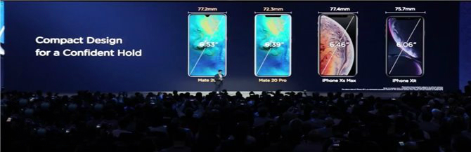 和競品相比，華為Mate20螢幕更大， 但手機體積更小