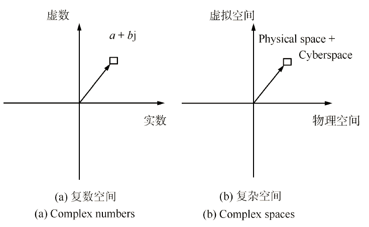 圖2 複數空間與複雜空間
