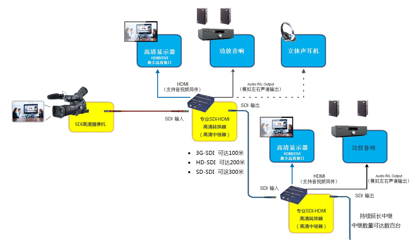 SDI轉HDMI轉換器套用圖