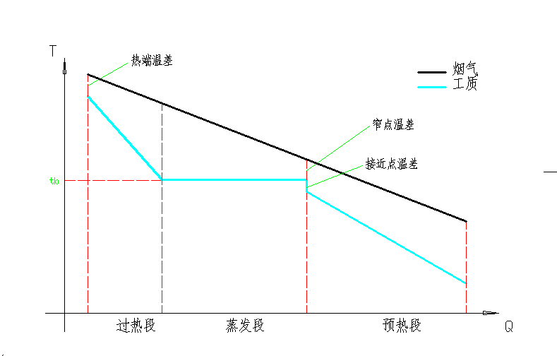 窄點溫差