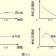 利率期限結構