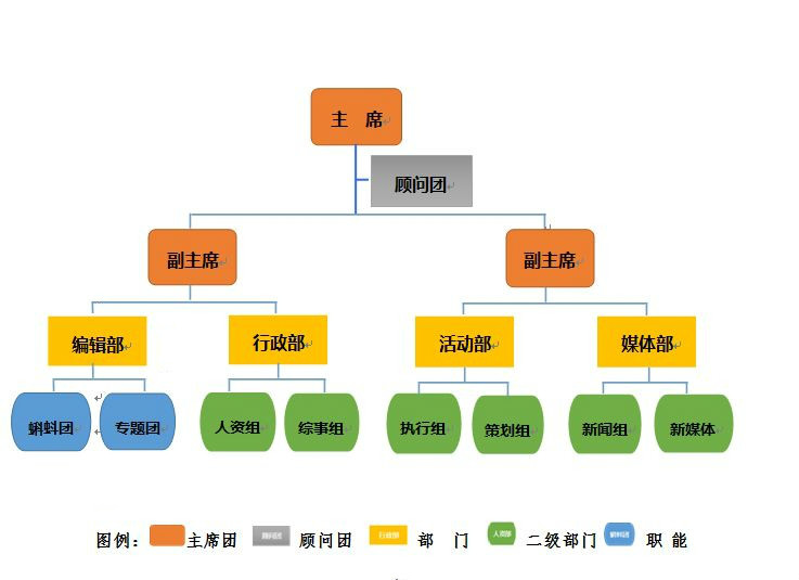 2015屆中南大學中文百科俱樂部組織架構圖