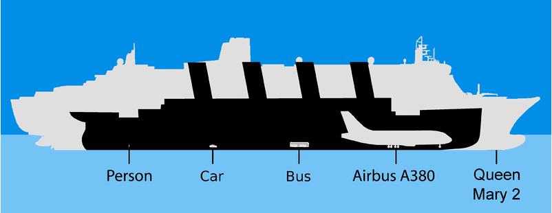 交通工具之大小比較。圖中黑色為鐵達尼號。