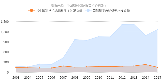 《中國科學：地球科學》發文量曲線趨勢圖