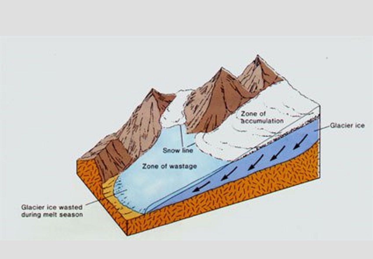冰川沉積作用