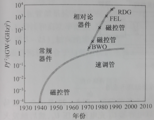 圖1-2 微波器件品質因子的發展歷史