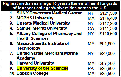 美國教育部畢業10年薪酬排名（2015）