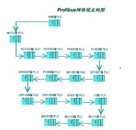 PROFIBUS-DP現場匯流排工程套用實例解析