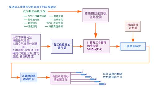 圖3-2噴油脈寬的計算流程