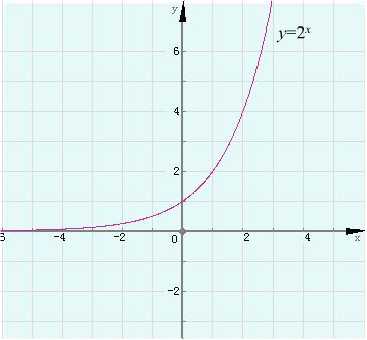 指數函式y=2^x的圖像