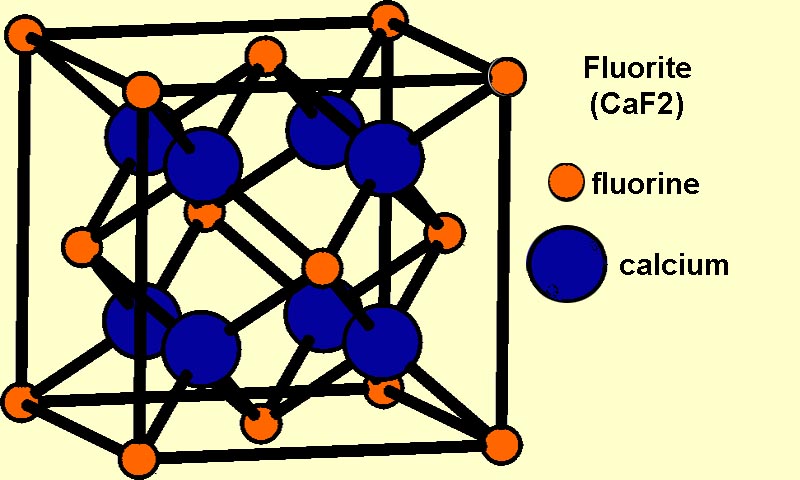 螢石晶體結構，橙色=氟原子，藍色=鈣原子