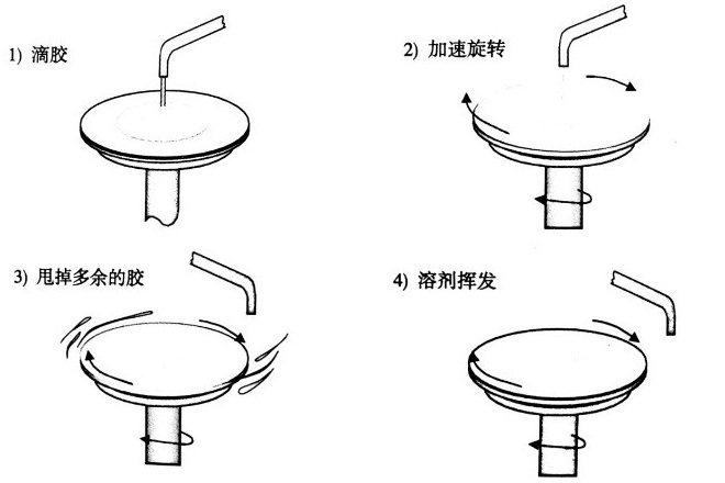 勻膠 勻膠