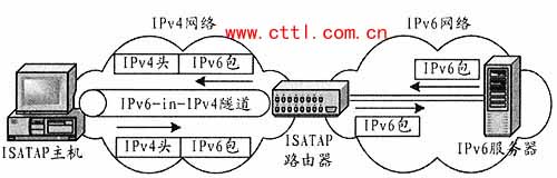 圖2 ISATAP主機與IPv6網路中的IPv6伺服器之間的通信過程