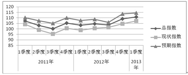 四川消費者信心指數各季度變化圖