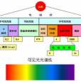 紅外線(頻率介於微波與可見光之間的電磁波) 紅外線(頻率介於微波與可見光之間的電磁波)