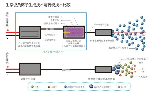 生態級負離子生成技術與傳統技術比較