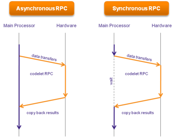 Synchronous versus asynchronous RPC
