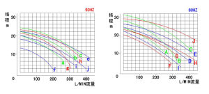 KPT型號耐酸鹼磁力泵性能曲線圖