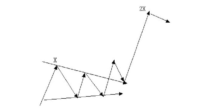 三角形突破理論圖形