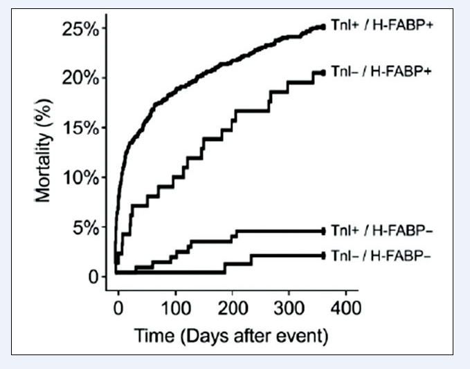 圖5.hFABP與cTnI聯合預測ACS患者12月死亡率