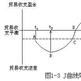 J曲線效應 J曲線效應