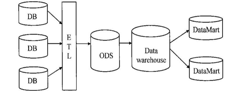 ODS(運算元據存儲)