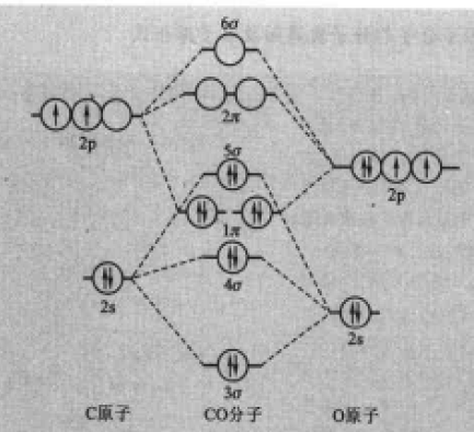 圖4CO的分子軌道能級圖