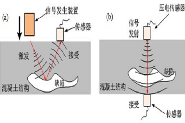超音波檢測技術(基樁檢測方法)