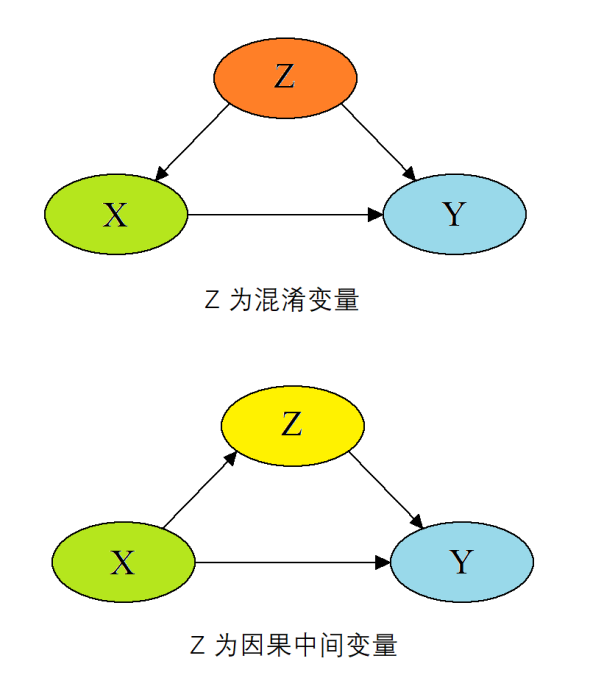 混淆變數 混淆變數