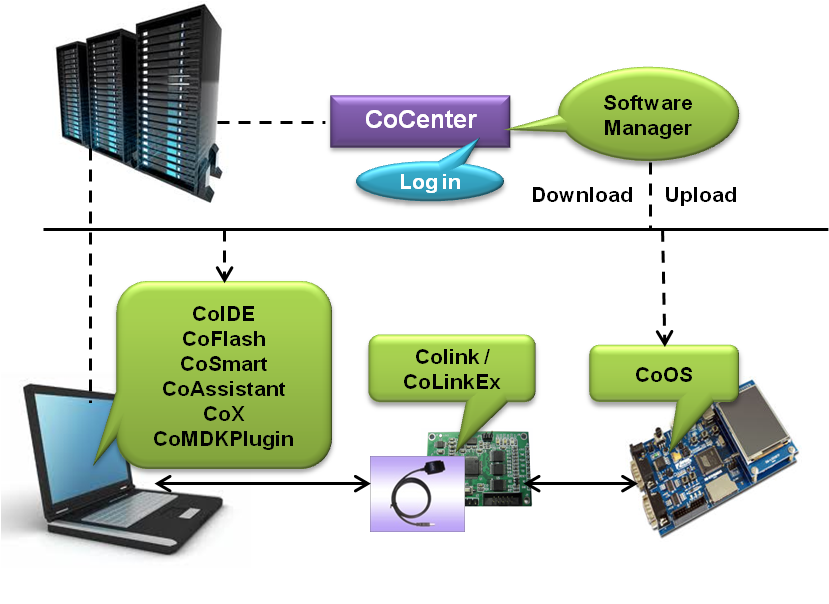 CooCox工具鏈
