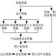 成本計畫 成本計畫
