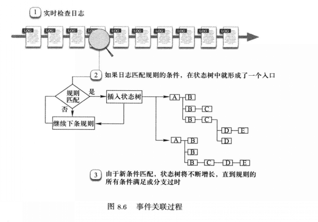 事件關聯 事件關聯