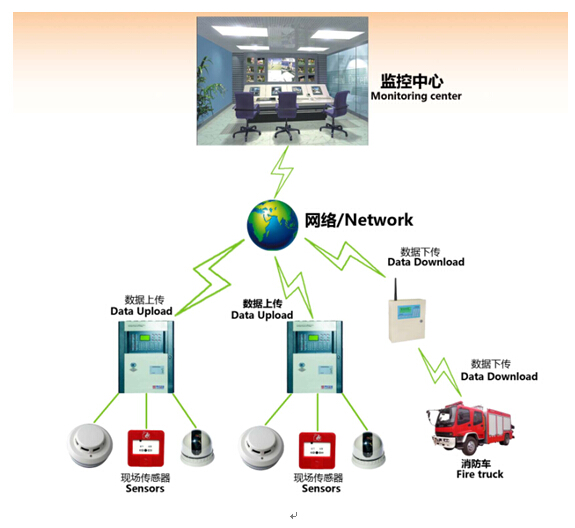 城市消防遠程監控系統
